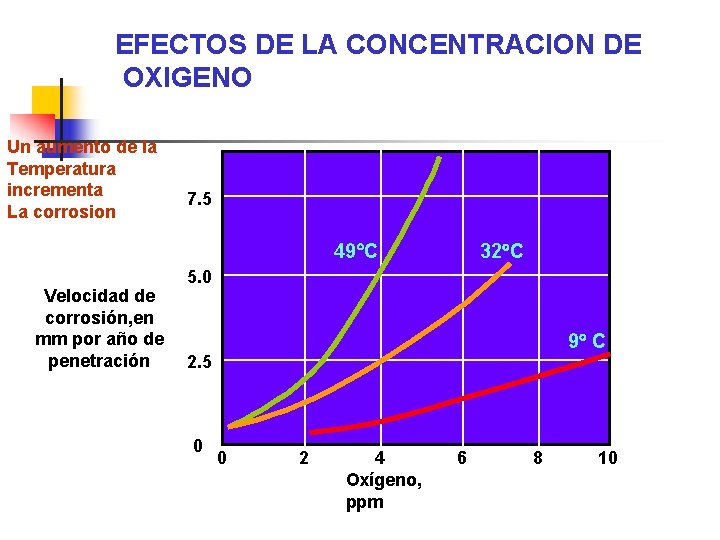 EFECTOS DE LA CONCENTRACION DE OXIGENO Un aumento de la Temperatura incrementa La corrosion