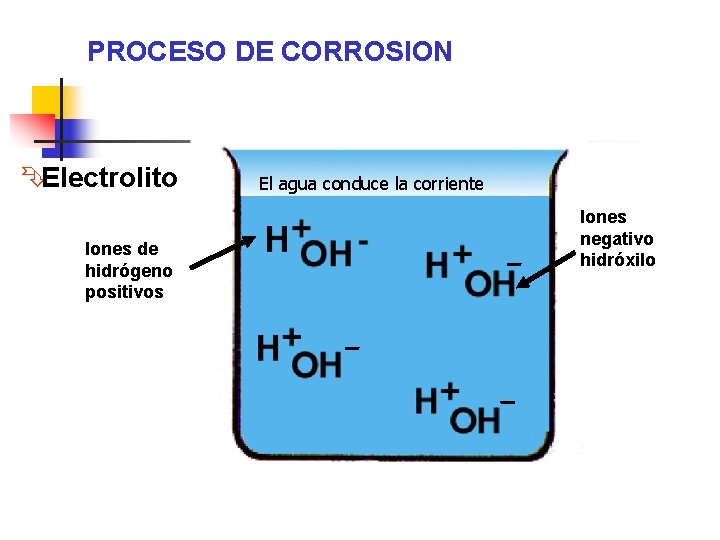 PROCESO DE CORROSION ÊElectrolito Iones de hidrógeno positivos El agua conduce la corriente Iones