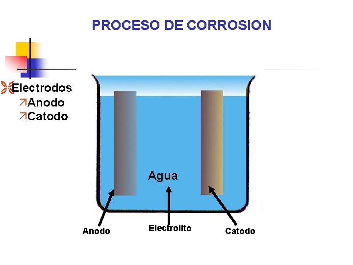 PROCESO DE CORROSION ËElectrodos äAnodo äCatodo Agua Anodo Electrolito Catodo 