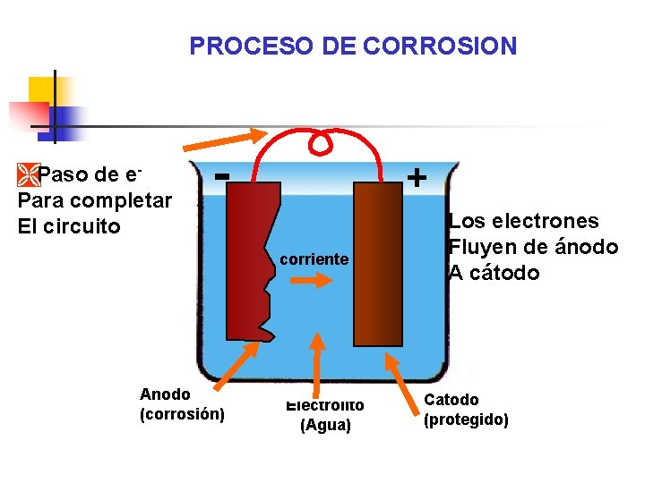 PROCESO DE CORROSION ÌPaso de e. Para completar El circuito - + corriente Anodo