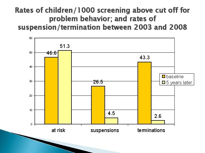 Rates of children/1000 screening above cut off for problem behavior; and rates of suspension/termination Rates of children/1000 screening above cut off for problem behavior; and rates of suspension/termination