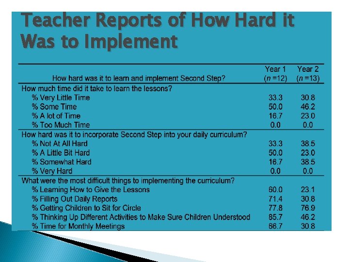 Teacher Reports of How Hard it Was to Implement Teacher Reports of How Hard it Was to Implement