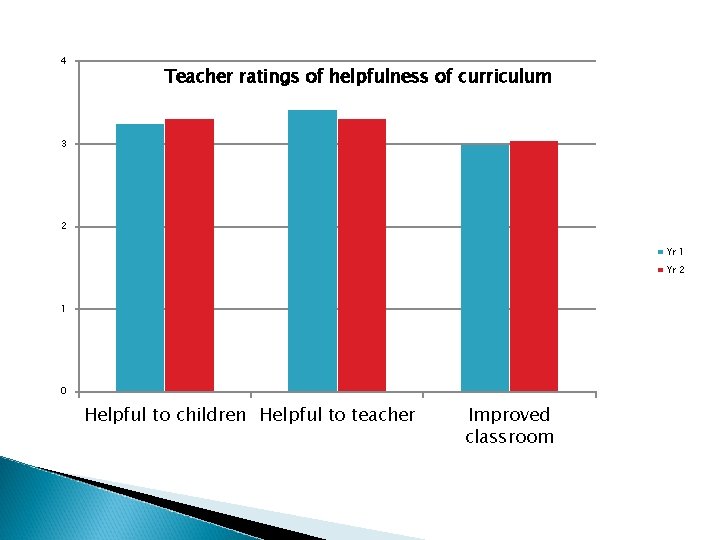 4 Teacher ratings of helpfulness of curriculum 3 2 Yr 1 Yr 2 1 4 Teacher ratings of helpfulness of curriculum 3 2 Yr 1 Yr 2 1