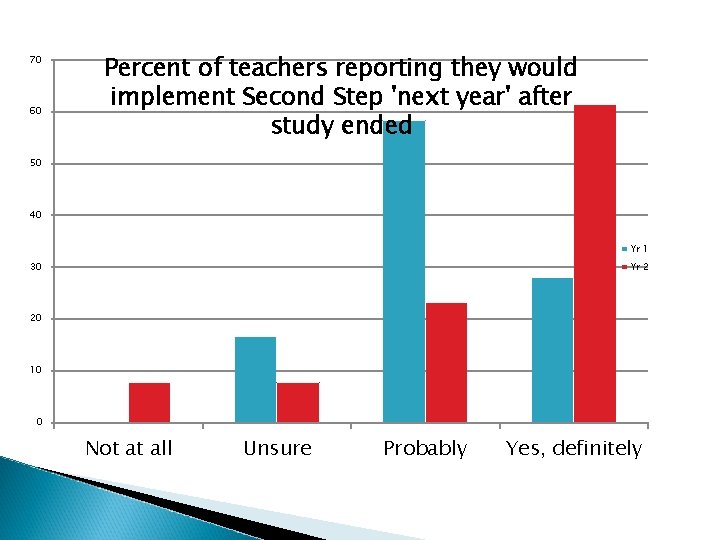 70 60 Percent of teachers reporting they would implement Second Step 'next year' after 70 60 Percent of teachers reporting they would implement Second Step 'next year' after
