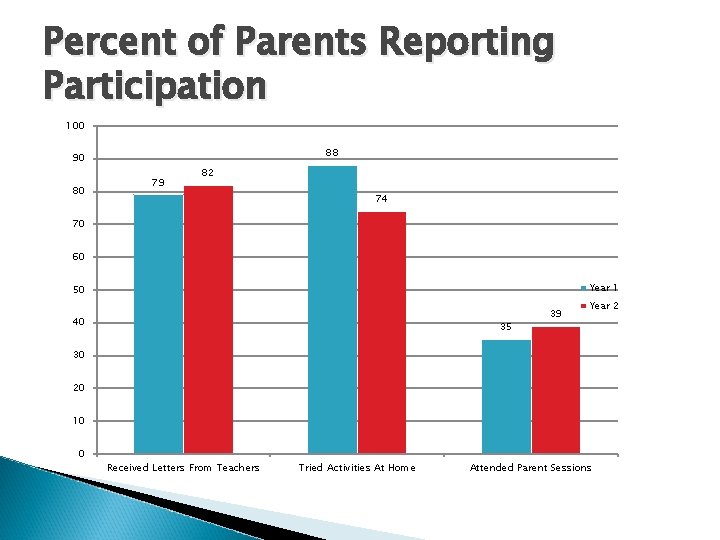 Percent of Parents Reporting Participation 100 88 90 80 79 82 74 70 60 Percent of Parents Reporting Participation 100 88 90 80 79 82 74 70 60
