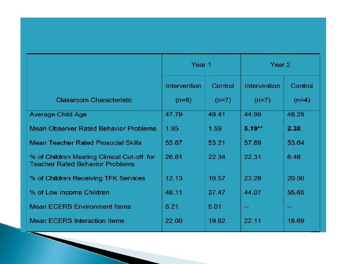 Baseline Classroom Characteristics Baseline Classroom Characteristics