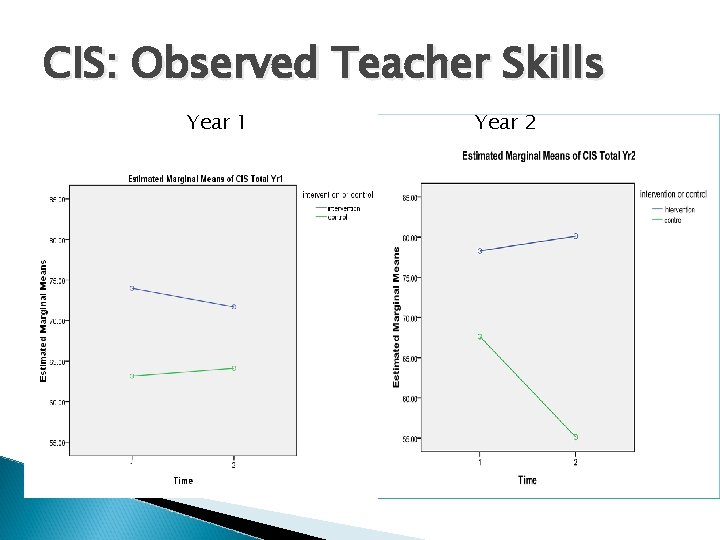 CIS: Observed Teacher Skills Year 1 Year 2 CIS: Observed Teacher Skills Year 1 Year 2