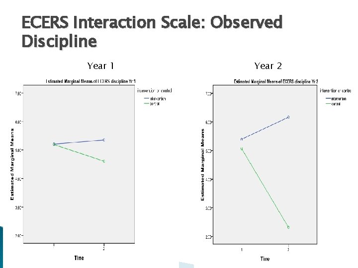 ECERS Interaction Scale: Observed Discipline Year 1 Year 2 ECERS Interaction Scale: Observed Discipline Year 1 Year 2
