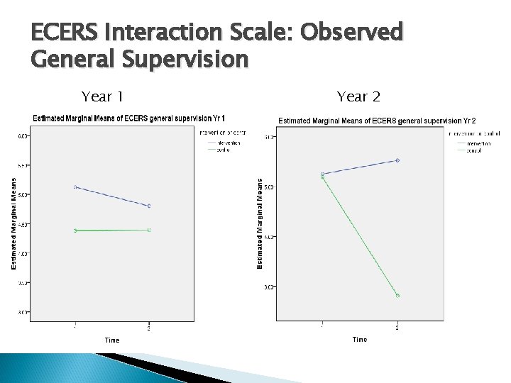 ECERS Interaction Scale: Observed General Supervision Year 1 Year 2 ECERS Interaction Scale: Observed General Supervision Year 1 Year 2
