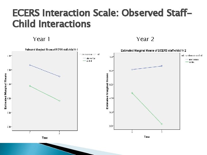 ECERS Interaction Scale: Observed Staff. Child Interactions Year 1 Year 2 ECERS Interaction Scale: Observed Staff. Child Interactions Year 1 Year 2
