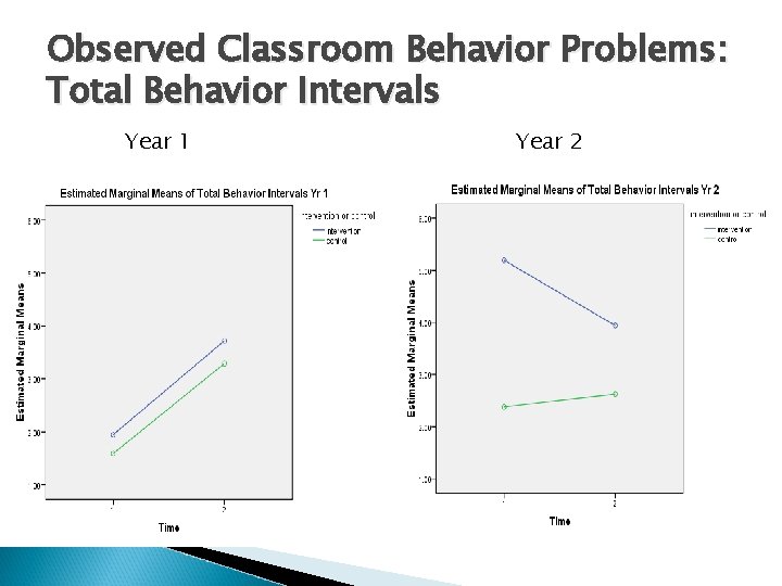 Observed Classroom Behavior Problems: Total Behavior Intervals Year 1 Year 2 Observed Classroom Behavior Problems: Total Behavior Intervals Year 1 Year 2