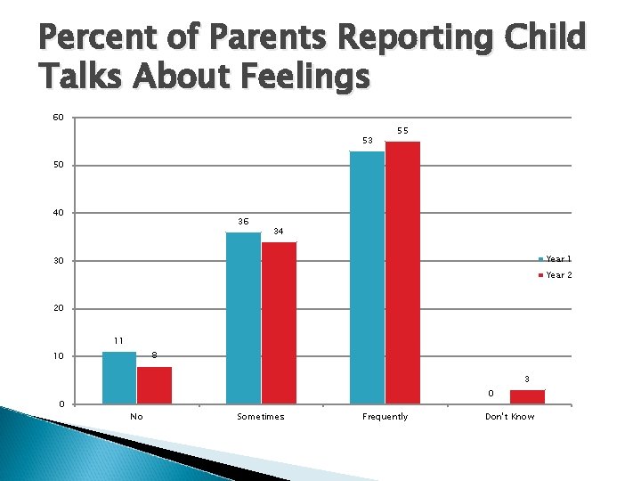 Percent of Parents Reporting Child Talks About Feelings 60 53 55 50 40 36 Percent of Parents Reporting Child Talks About Feelings 60 53 55 50 40 36