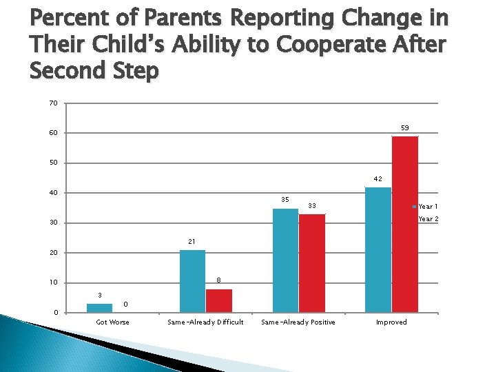 Percent of Parents Reporting Change in Their Child’s Ability to Cooperate After Second Step Percent of Parents Reporting Change in Their Child’s Ability to Cooperate After Second Step