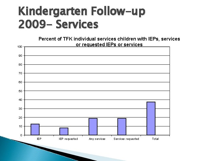 Kindergarten Follow-up 2009 - Services 100 Percent of TFK individual services children with IEPs, Kindergarten Follow-up 2009 - Services 100 Percent of TFK individual services children with IEPs,