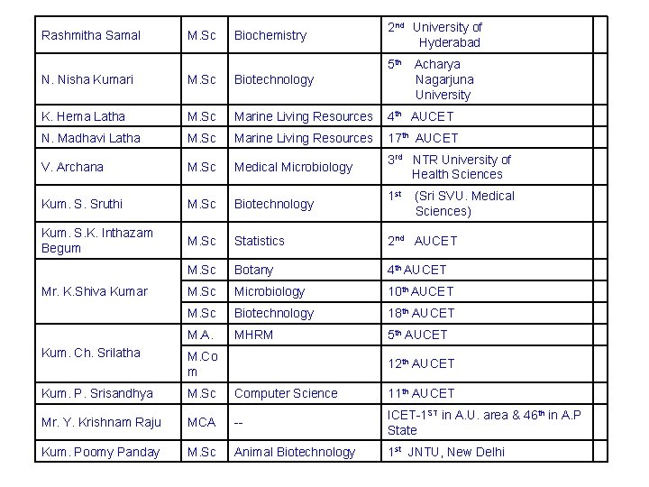 Rashmitha Samal M. Sc Biochemistry 2 nd University of Hyderabad 5 th Acharya Nagarjuna