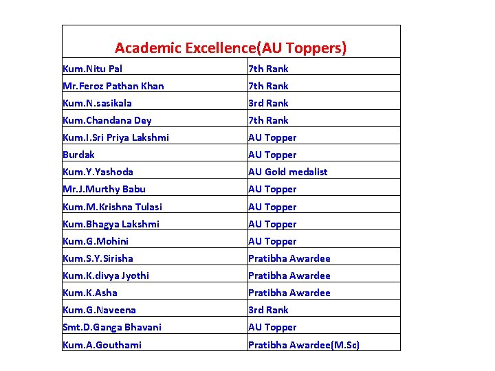 Academic Excellence(AU Toppers) Kum. Nitu Pal 7 th Rank Mr. Feroz Pathan Khan 7