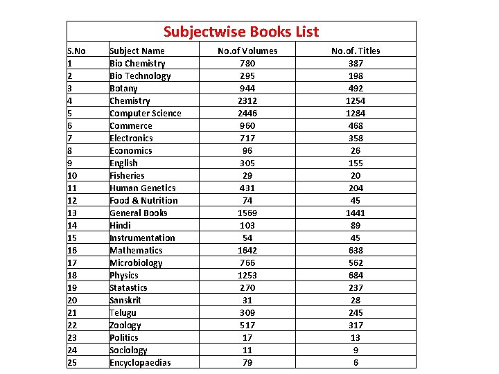 Subjectwise Books List S. No 1 2 3 4 5 6 7 8 9