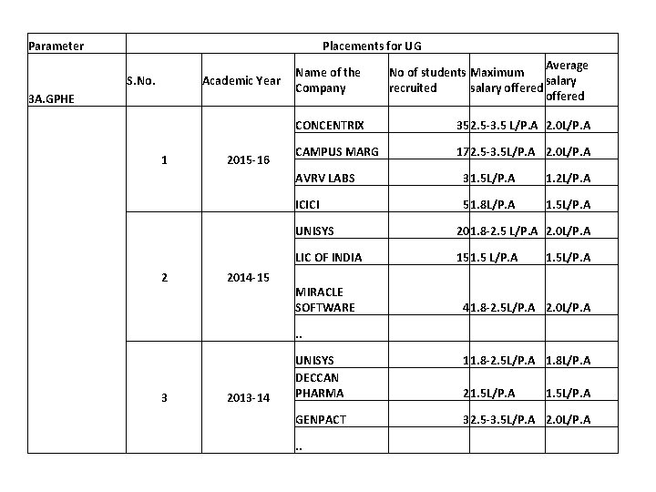 Parameter Placements for UG S. No. Academic Year 3 A. GPHE 1 2 2015