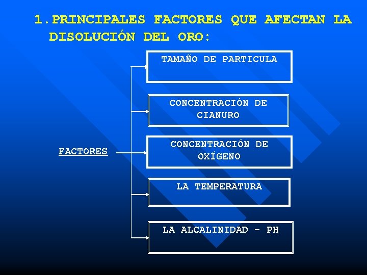 1. PRINCIPALES FACTORES QUE AFECTAN LA DISOLUCIÓN DEL ORO: TAMAÑO DE PARTICULA CONCENTRACIÓN DE