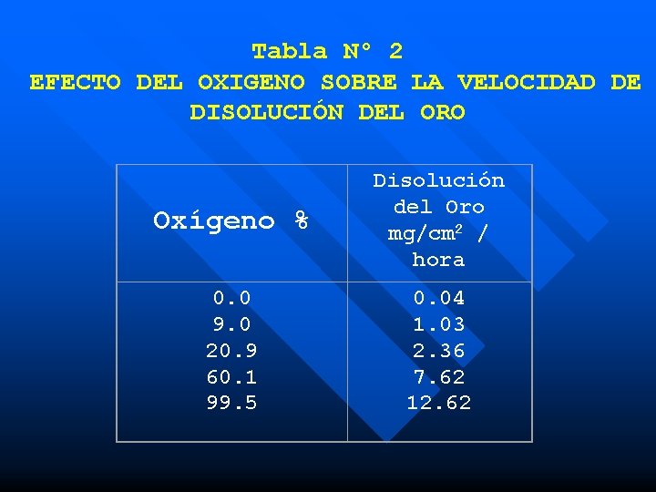 Tabla N° 2 EFECTO DEL OXIGENO SOBRE LA VELOCIDAD DE DISOLUCIÓN DEL ORO Oxígeno