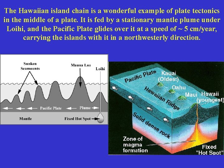 The Hawaiian island chain is a wonderful example of plate tectonics in the middle