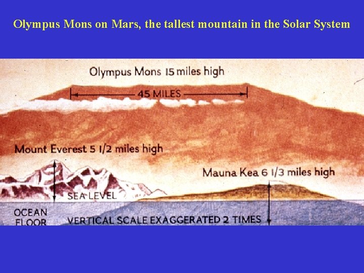 Olympus Mons on Mars, the tallest mountain in the Solar System 