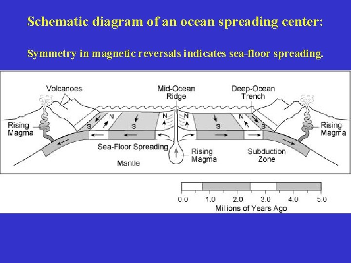 Schematic diagram of an ocean spreading center: Symmetry in magnetic reversals indicates sea-floor spreading.