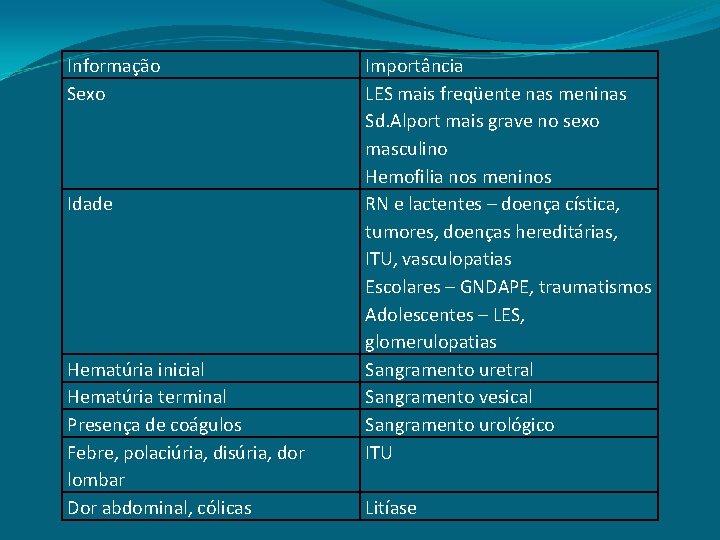 Informação Sexo Idade Hematúria inicial Hematúria terminal Presença de coágulos Febre, polaciúria, disúria, dor