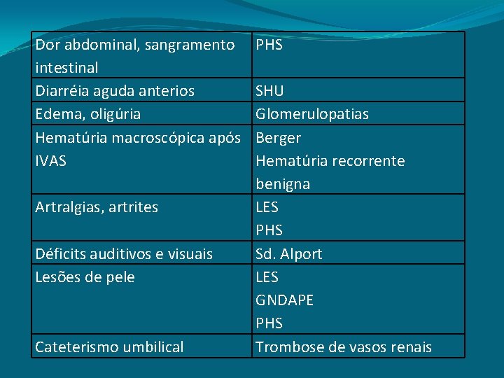 Dor abdominal, sangramento intestinal Diarréia aguda anterios Edema, oligúria Hematúria macroscópica após IVAS Artralgias,