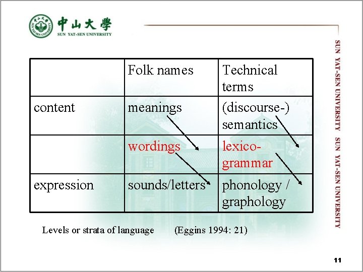 Folk names content expression meanings Technical terms (discourse-) semantics wordings lexicogrammar sounds/letters phonology / Folk names content expression meanings Technical terms (discourse-) semantics wordings lexicogrammar sounds/letters phonology /