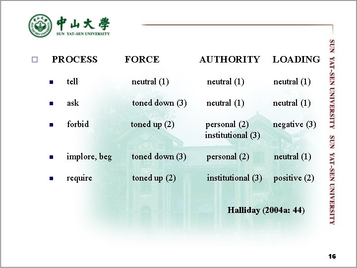 ¨ PROCESS FORCE AUTHORITY LOADING n tell neutral (1) n ask toned down (3) ¨ PROCESS FORCE AUTHORITY LOADING n tell neutral (1) n ask toned down (3)