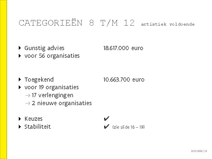 CATEGORIEËN 8 T/M 12 artistiek voldoende Gunstig advies voor 56 organisaties 18. 617. 000 CATEGORIEËN 8 T/M 12 artistiek voldoende Gunstig advies voor 56 organisaties 18. 617. 000