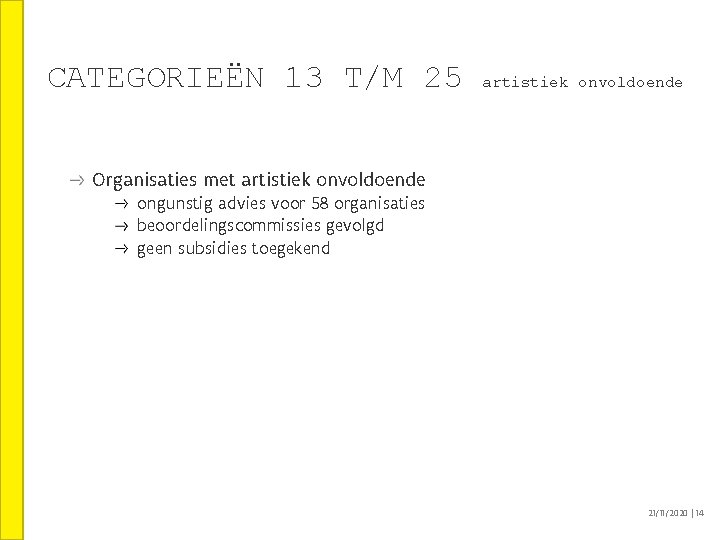 CATEGORIEËN 13 T/M 25 artistiek onvoldoende Organisaties met artistiek onvoldoende ongunstig advies voor 58 CATEGORIEËN 13 T/M 25 artistiek onvoldoende Organisaties met artistiek onvoldoende ongunstig advies voor 58