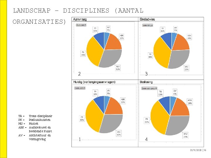 LANDSCHAP – DISCIPLINES (AANTAL ORGANISATIES) TR = PK = MU = ABK = AV LANDSCHAP – DISCIPLINES (AANTAL ORGANISATIES) TR = PK = MU = ABK = AV