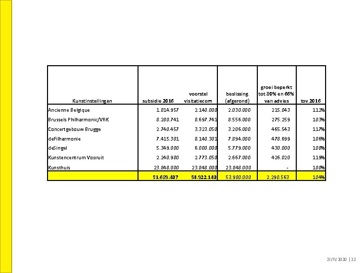 Kunstinstellingen subsidie 2016 voorstel visitatiecom beslissing (afgerond) groei beperkt tot 80% en 66% van Kunstinstellingen subsidie 2016 voorstel visitatiecom beslissing (afgerond) groei beperkt tot 80% en 66% van