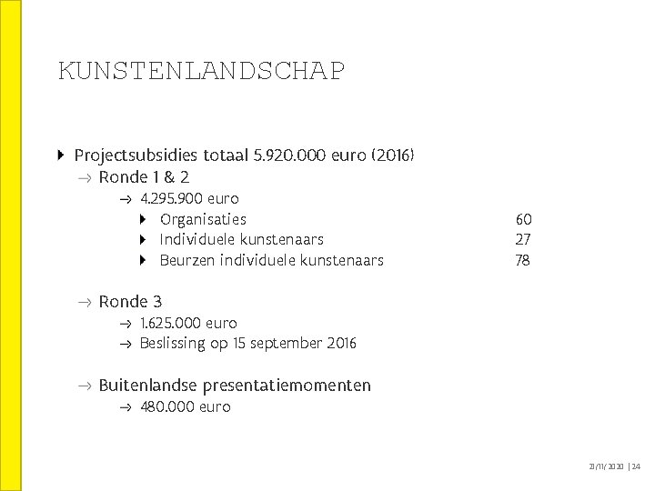 KUNSTENLANDSCHAP Projectsubsidies totaal 5. 920. 000 euro (2016) Ronde 1 & 2 4. 295. KUNSTENLANDSCHAP Projectsubsidies totaal 5. 920. 000 euro (2016) Ronde 1 & 2 4. 295.