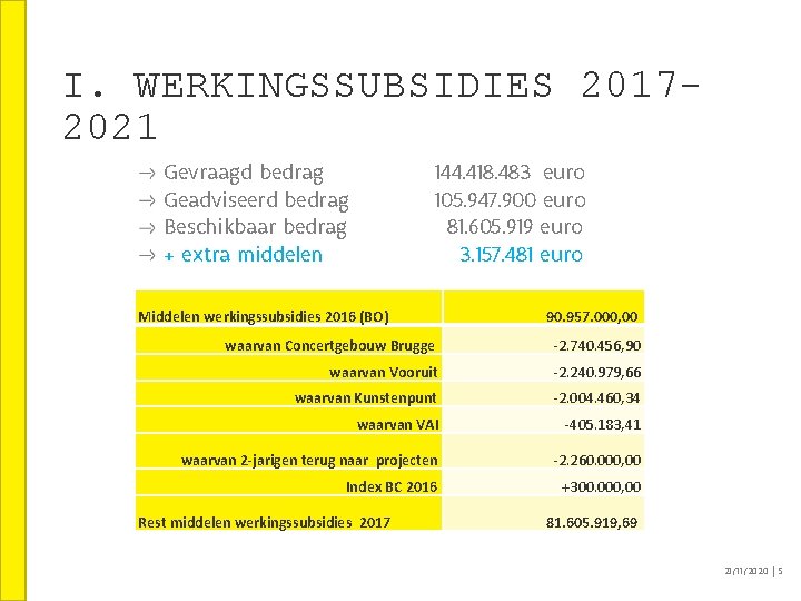 I. WERKINGSSUBSIDIES 20172021 Gevraagd bedrag Geadviseerd bedrag Beschikbaar bedrag + extra middelen 144. 418. I. WERKINGSSUBSIDIES 20172021 Gevraagd bedrag Geadviseerd bedrag Beschikbaar bedrag + extra middelen 144. 418.