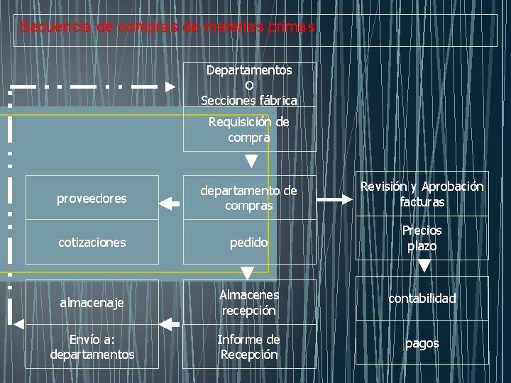 Secuencia de compras de materias primas Departamentos O Secciones fábrica Requisición de compra departamento