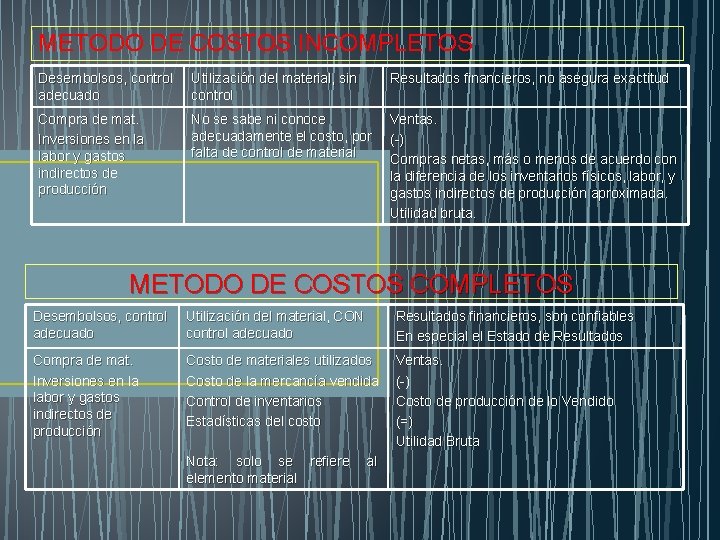 METODO DE COSTOS INCOMPLETOS Desembolsos, control adecuado Utilización del material, sin control Resultados financieros,