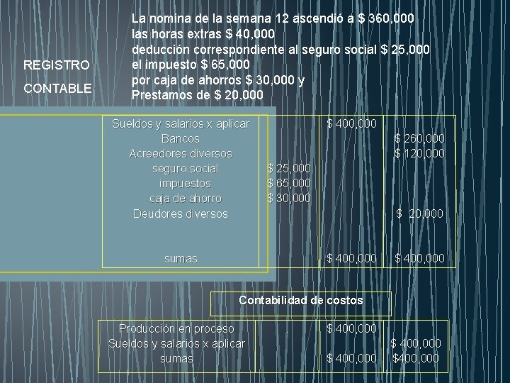 REGISTRO CONTABLE La nomina de la semana 12 ascendió a $ 360, 000 las