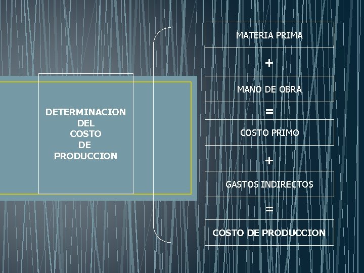 MATERIA PRIMA + MANO DE OBRA DETERMINACION DEL COSTO DE PRODUCCION = COSTO PRIMO