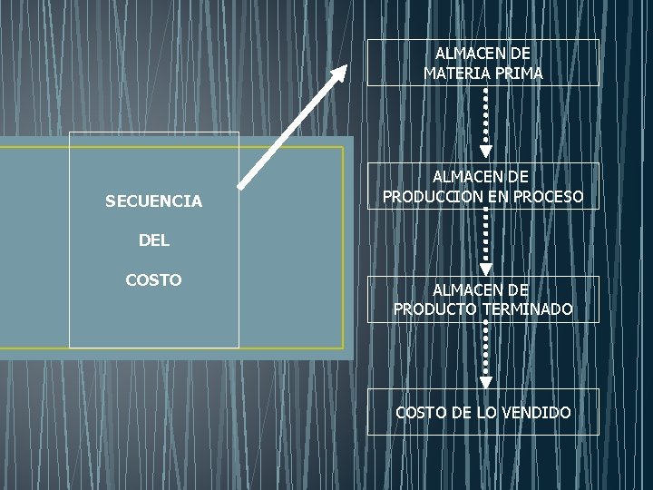 ALMACEN DE MATERIA PRIMA SECUENCIA ALMACEN DE PRODUCCION EN PROCESO DEL COSTO ALMACEN DE