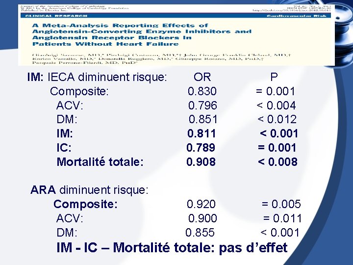 IM: IECA diminuent risque: OR P Composite: 0. 830 = 0. 001 ACV: 0.