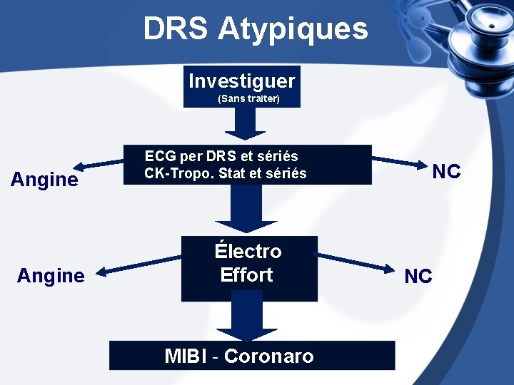 DRS Atypiques Investiguer (Sans traiter) ECG per DRS et sériés Angine CK-Tropo. Stat et