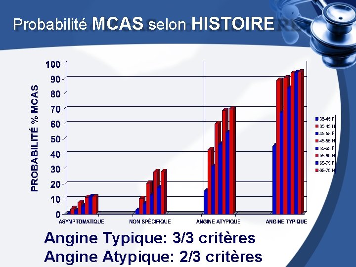  Probabilité MCAS selon HISTOIRE Angine Typique: 3/3 critères Angine Atypique: 2/3 critères 