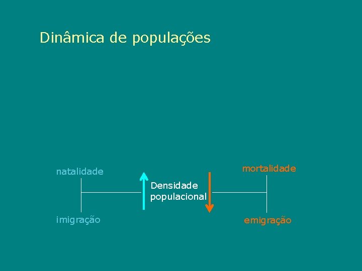 Dinâmica de populações mortalidade natalidade Densidade populacional imigração emigração 