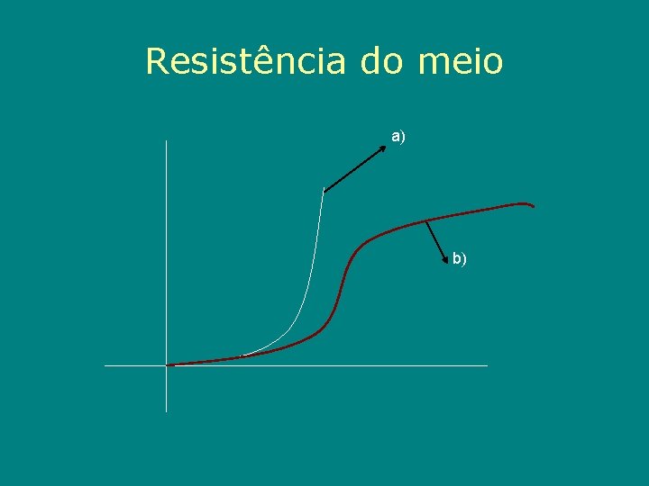 Resistência do meio a) b) 