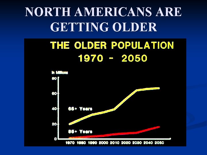 NORTH AMERICANS ARE GETTING OLDER 