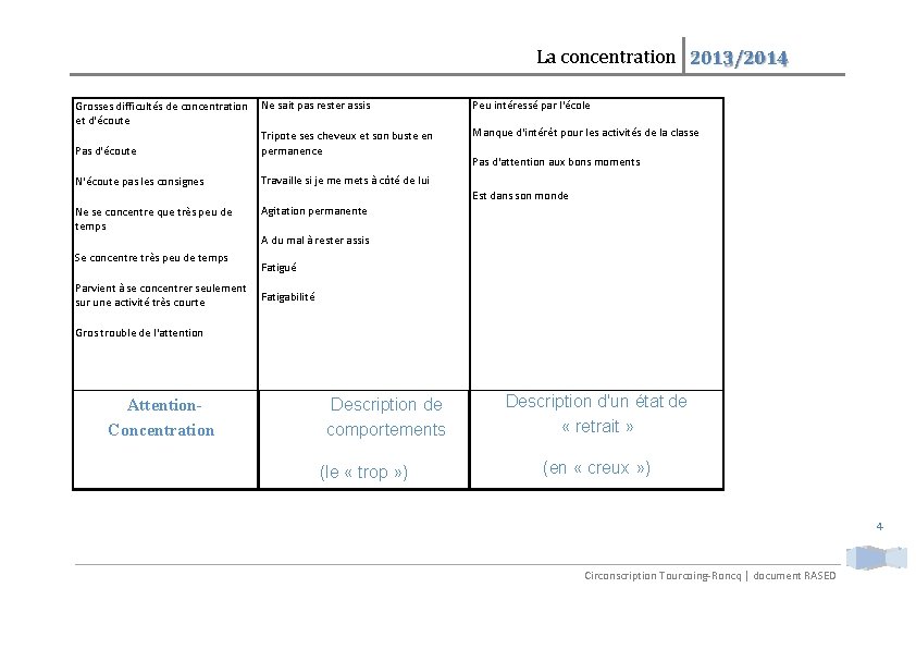 La concentration 2013/2014 Ne sait pas rester assis Peu intéressé par l'école Manque d'intérêt