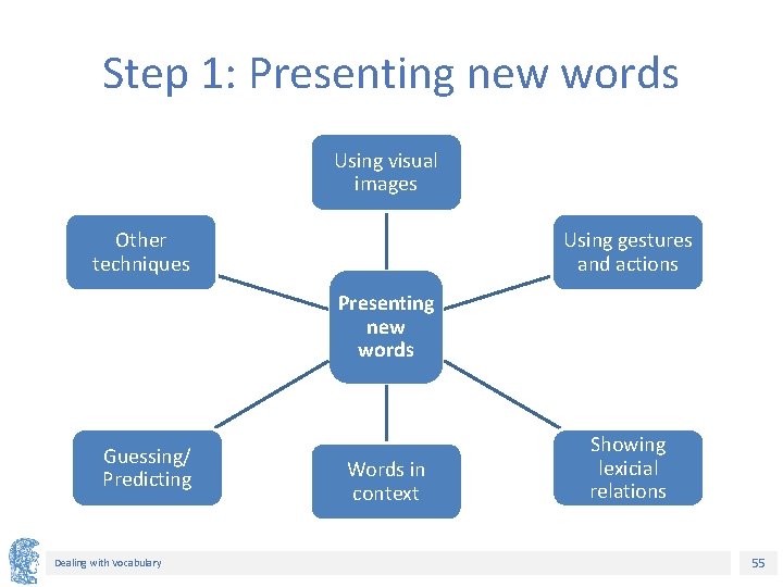 Step 1: Presenting new words Using visual images Other techniques Using gestures and actions Step 1: Presenting new words Using visual images Other techniques Using gestures and actions